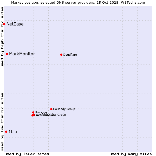 Market position of MarkMonitor vs. 1blu vs. NetEase