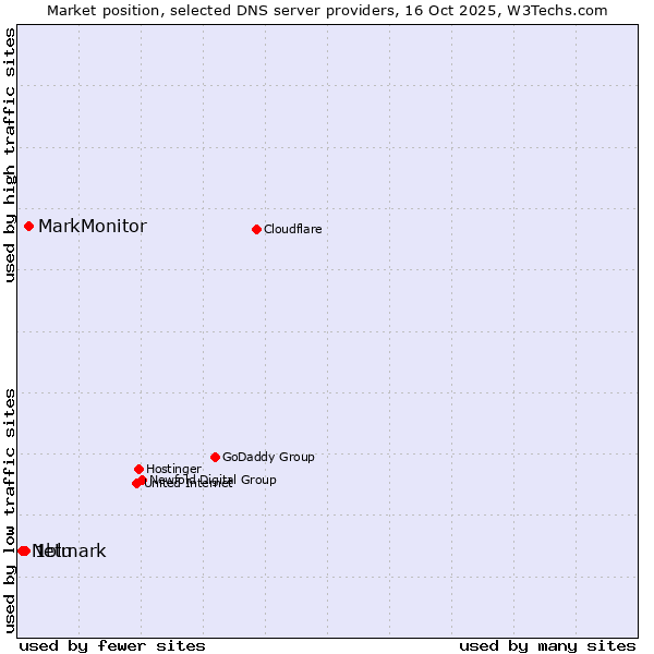 Market position of MarkMonitor vs. 1blu vs. Netmark