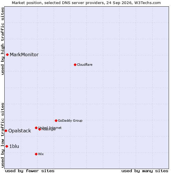 Market position of MarkMonitor vs. 1blu vs. Opalstack