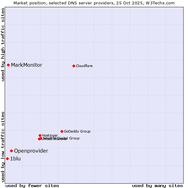 Market position of Openprovider vs. MarkMonitor vs. 1blu