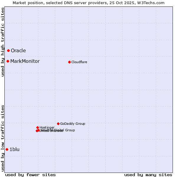 Market position of Oracle vs. MarkMonitor vs. 1blu