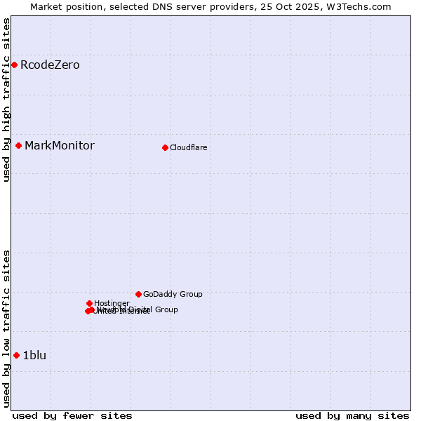 Market position of MarkMonitor vs. 1blu vs. RcodeZero