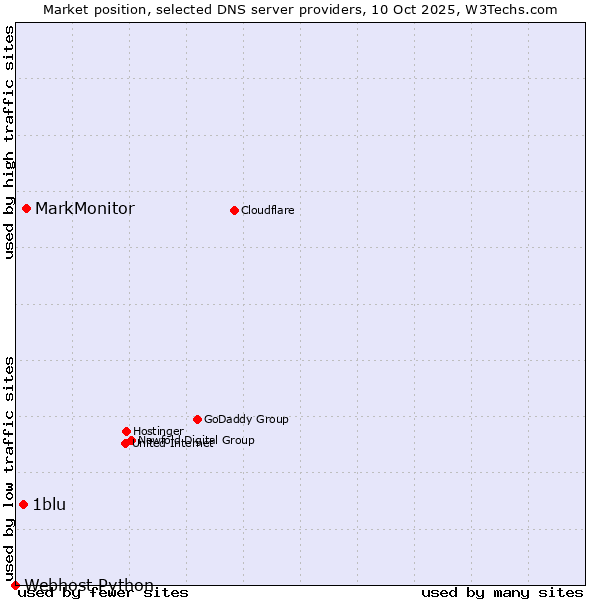 Market position of MarkMonitor vs. 1blu vs. Webhost Python
