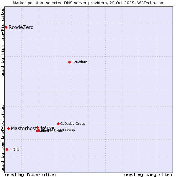 Market position of Masterhost vs. 1blu vs. RcodeZero