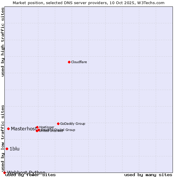 Market position of Masterhost vs. 1blu vs. Webhost Python