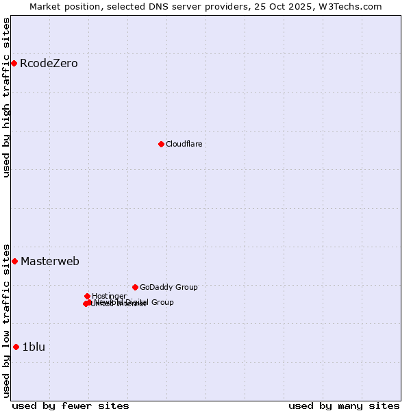 Market position of 1blu vs. Masterweb vs. RcodeZero