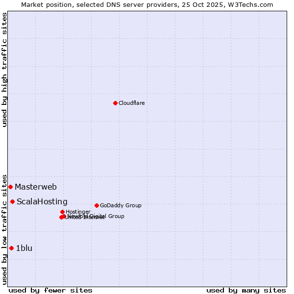 Market position of ScalaHosting vs. 1blu vs. Masterweb