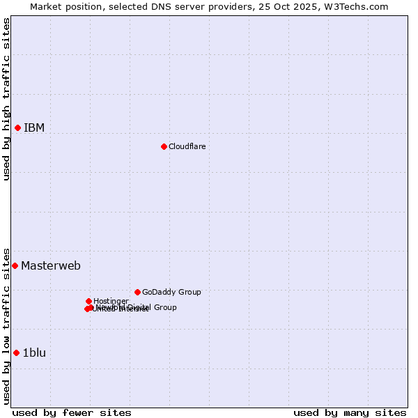 Market position of IBM vs. 1blu vs. Masterweb