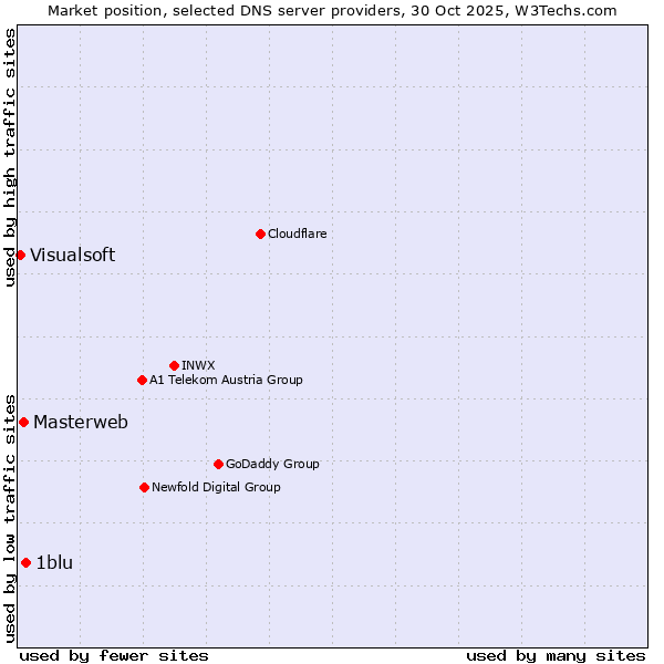 Market position of 1blu vs. Masterweb vs. Visualsoft