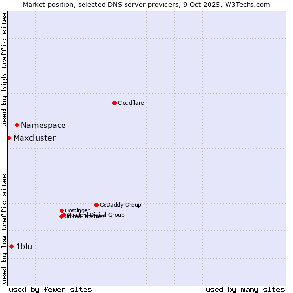 Market position of Namespace vs. 1blu vs. Maxcluster