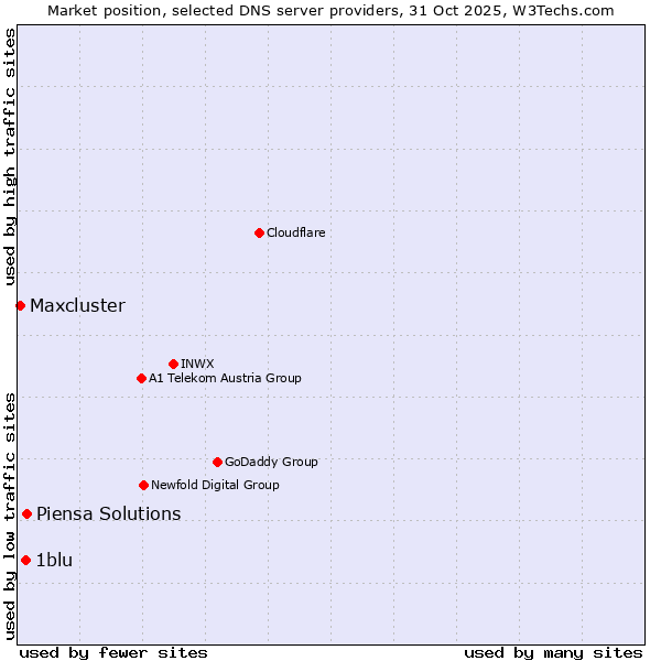 Market position of Piensa Solutions vs. 1blu vs. Maxcluster