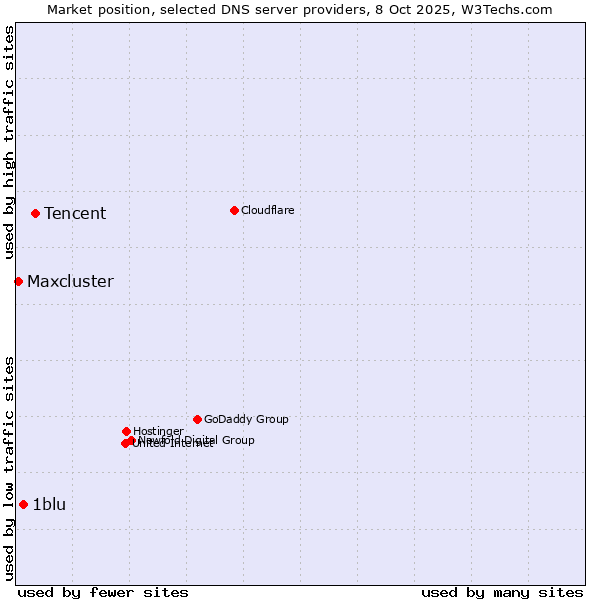 Market position of Tencent vs. 1blu vs. Maxcluster