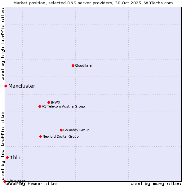 Market position of 1blu vs. Maxcluster vs. Vangus