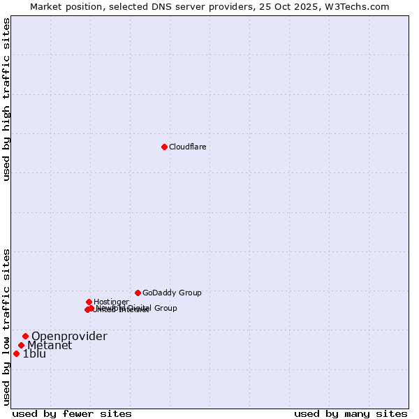 Market position of Openprovider vs. Metanet vs. 1blu