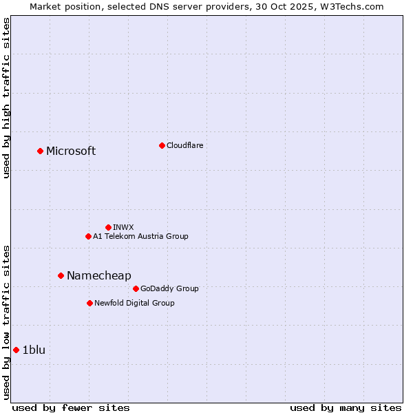 Market position of Namecheap vs. Microsoft vs. 1blu