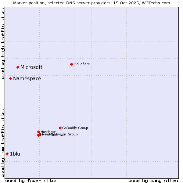 Market position of Microsoft vs. Namespace vs. 1blu