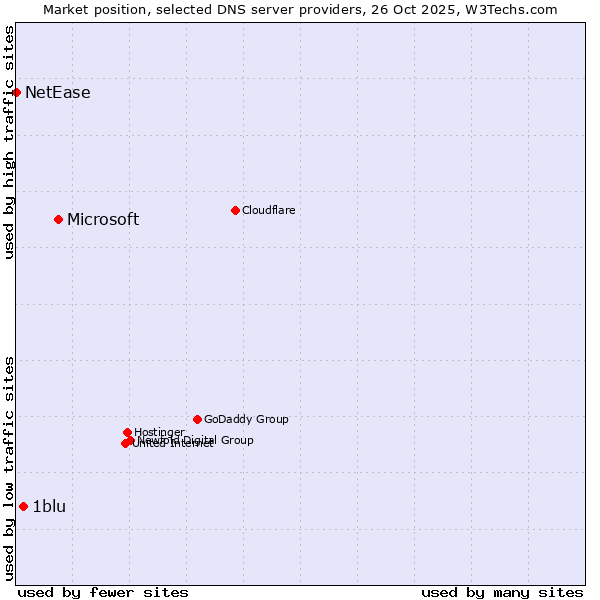 Market position of Microsoft vs. 1blu vs. NetEase