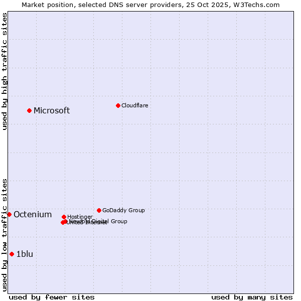 Market position of Microsoft vs. 1blu vs. Octenium