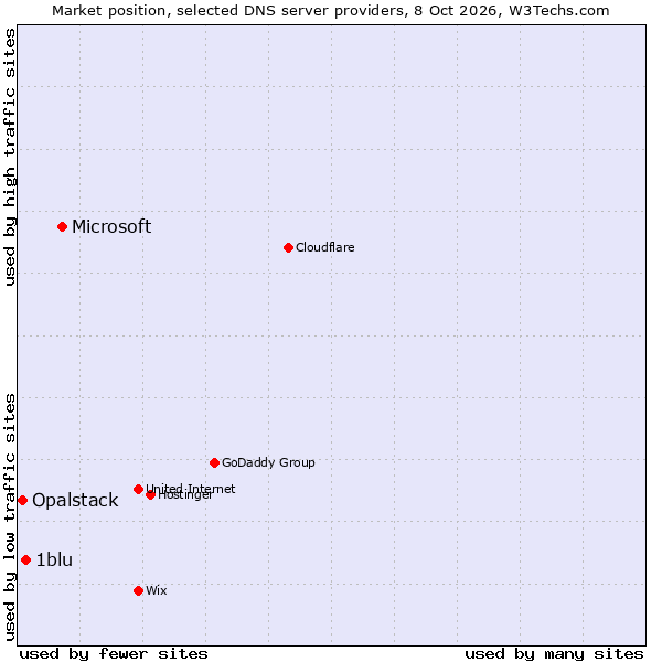 Market position of Microsoft vs. 1blu vs. Opalstack