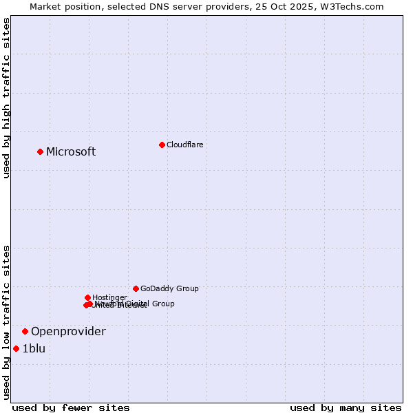 Market position of Microsoft vs. Openprovider vs. 1blu