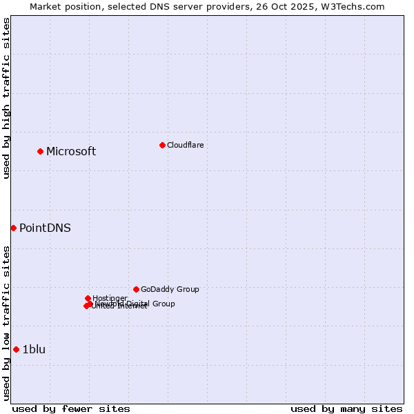 Market position of Microsoft vs. 1blu vs. PointDNS