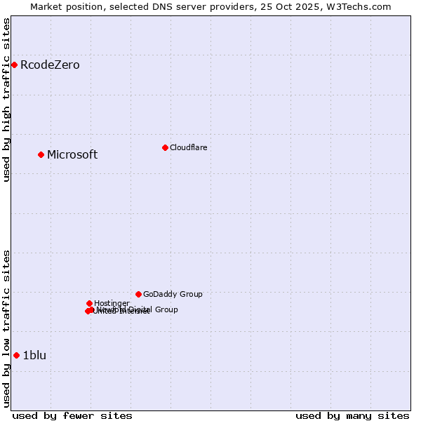 Market position of Microsoft vs. 1blu vs. RcodeZero