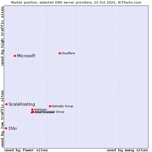 Market position of Microsoft vs. ScalaHosting vs. 1blu