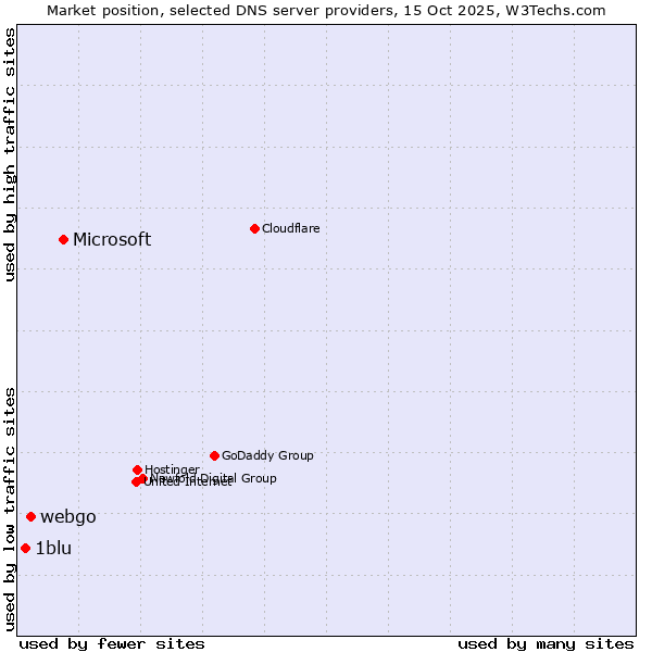 Market position of Microsoft vs. webgo vs. 1blu