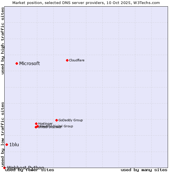 Market position of Microsoft vs. 1blu vs. Webhost Python