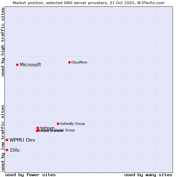 Market position of Microsoft vs. 1blu vs. WPMU Dev