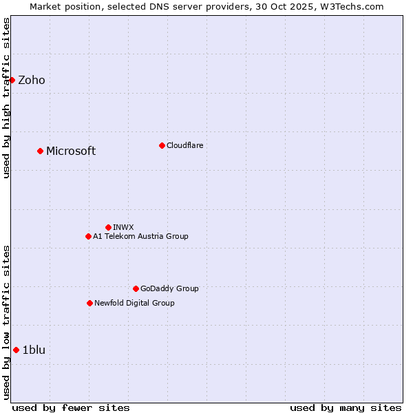 Market position of Microsoft vs. 1blu vs. Zoho