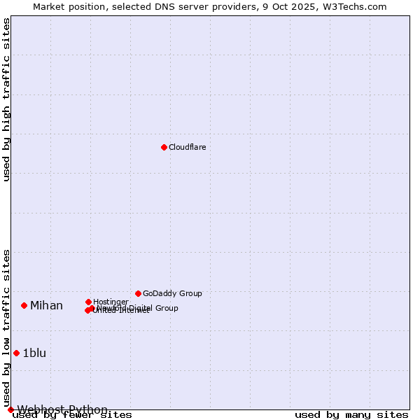 Market position of Mihan vs. 1blu vs. Webhost Python