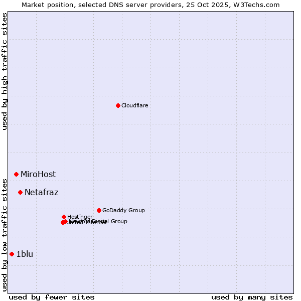Market position of Netafraz vs. MiroHost vs. 1blu