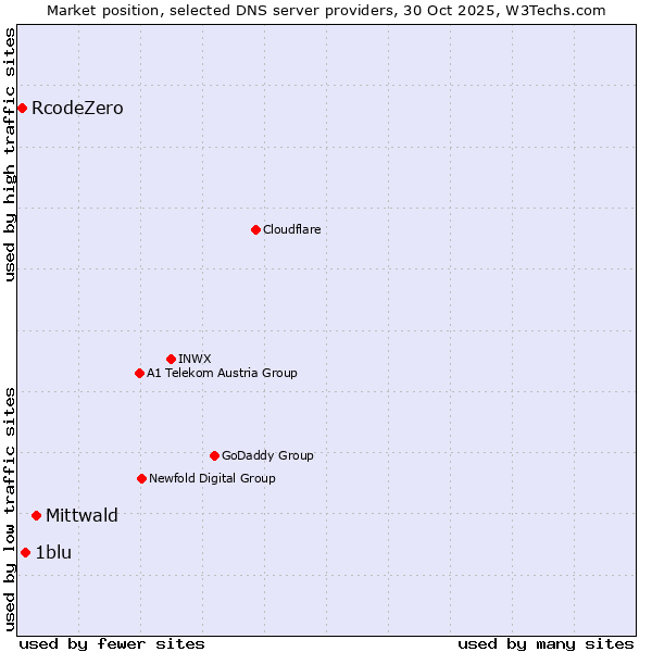 Market position of Mittwald vs. 1blu vs. RcodeZero