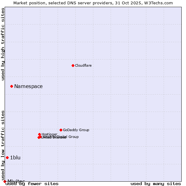 Market position of Namespace vs. 1blu vs. Mivitec