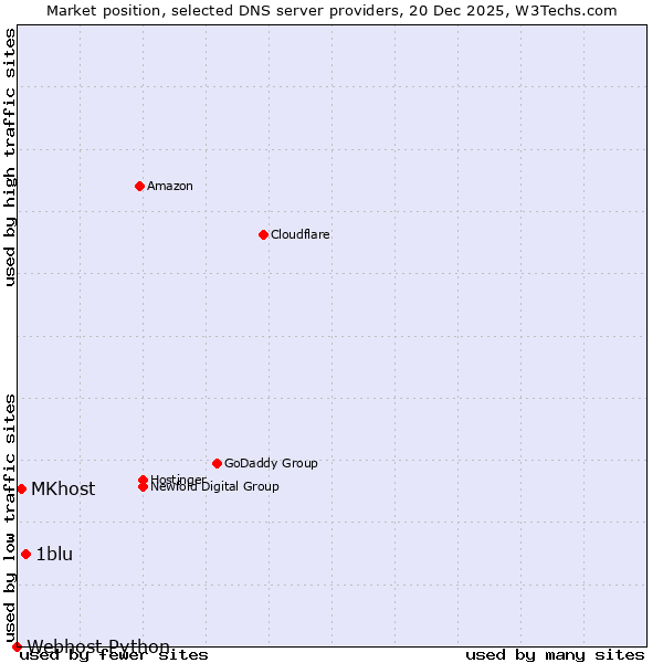 Market position of 1blu vs. MKhost vs. Webhost Python