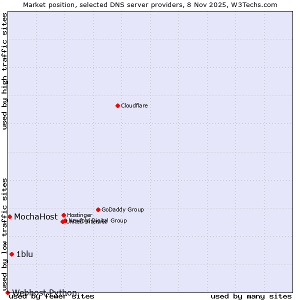 Market position of 1blu vs. MochaHost vs. Webhost Python