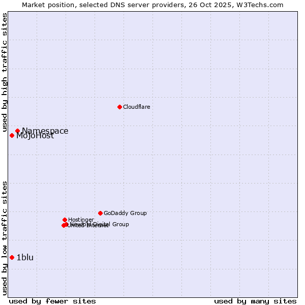 Market position of Namespace vs. 1blu vs. MojoHost