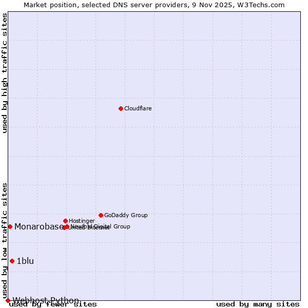 Market position of 1blu vs. Monarobase vs. Webhost Python