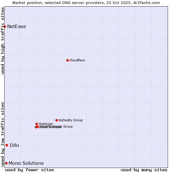 Market position of 1blu vs. Mono Solutions vs. NetEase