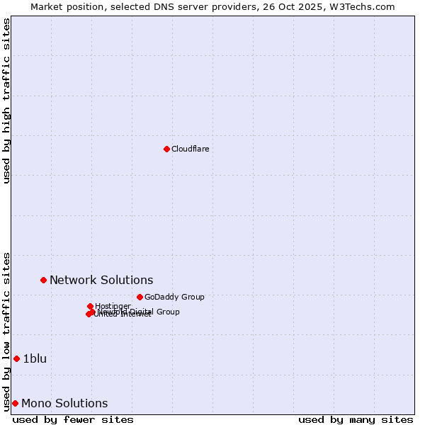 Market position of Network Solutions vs. 1blu vs. Mono Solutions