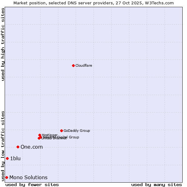 Market position of One.com vs. 1blu vs. Mono Solutions
