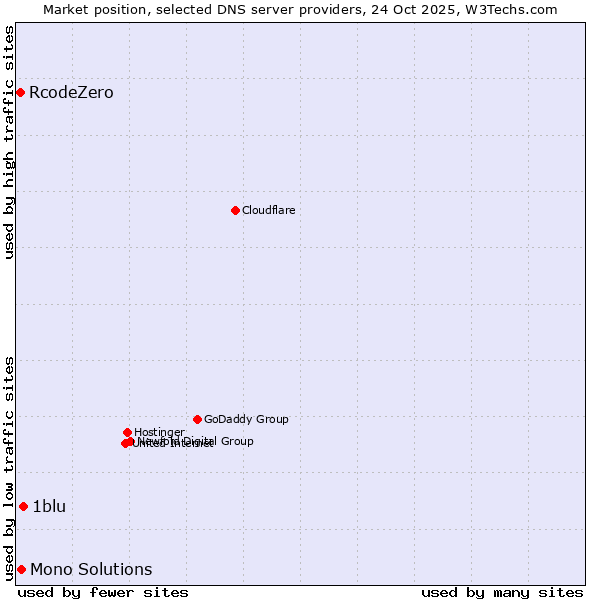 Market position of 1blu vs. Mono Solutions vs. RcodeZero