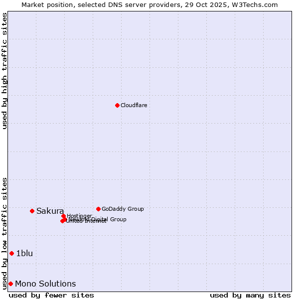 Market position of Sakura vs. 1blu vs. Mono Solutions