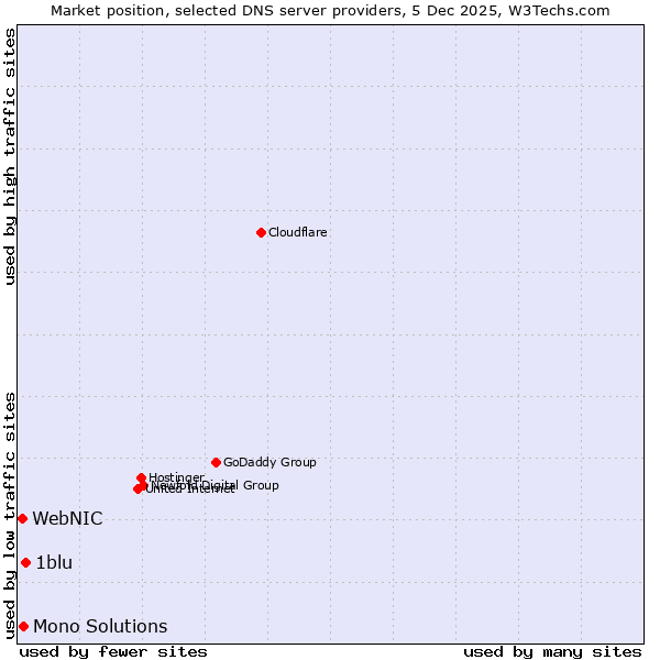 Market position of 1blu vs. Mono Solutions vs. WebNIC