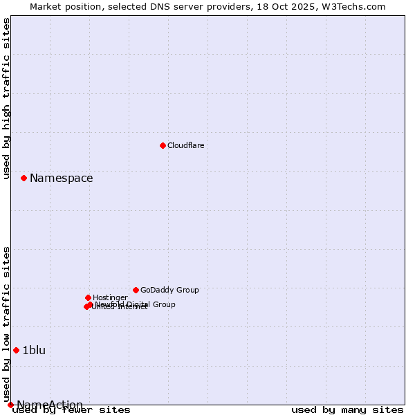Market position of Namespace vs. 1blu vs. NameAction