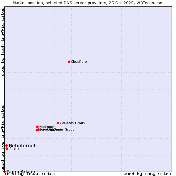 Market position of 1blu vs. Netinternet vs. NameAction