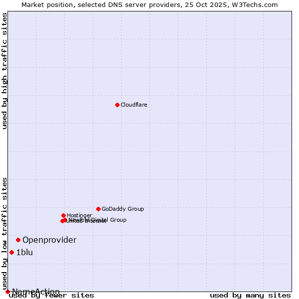 Market position of Openprovider vs. 1blu vs. NameAction
