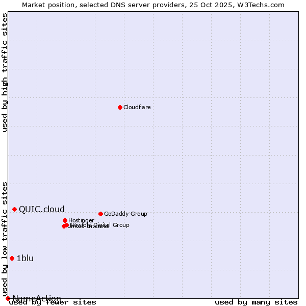 Market position of QUIC.cloud vs. 1blu vs. NameAction