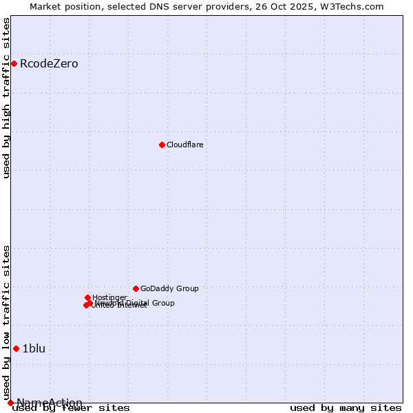 Market position of 1blu vs. RcodeZero vs. NameAction